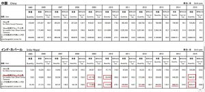 インドのレンズ出荷統計
